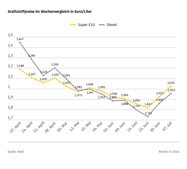 Ende des Tankrabatts lässt Kraftstoffpreise seit Anfang Juli kräftig steigen / Super E10 im Vergleich zur Vorwoche um 10,1 Cent teurer, Diesel um 9,4 Cent / ADAC: Preise ungerechtfertigt hoch