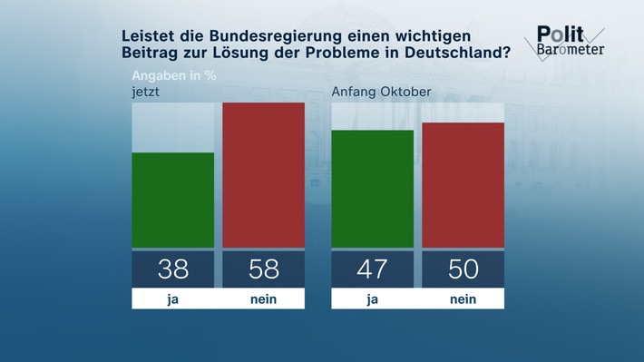 ZDF-Politbarometer November I 2025 / Mehrheit zweifelt an Problemlösungskompetenz der Bundesregierung/Geteilte Meinung zu Rückkehr syrischer Geflüchteter