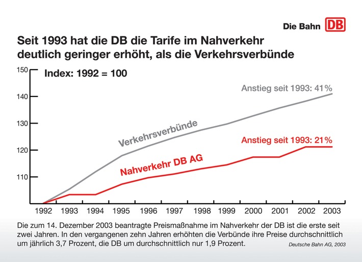 Deutsche Bahn beantragt Tarifänderungen im Schienenpersonennahverkehr (SPNV)