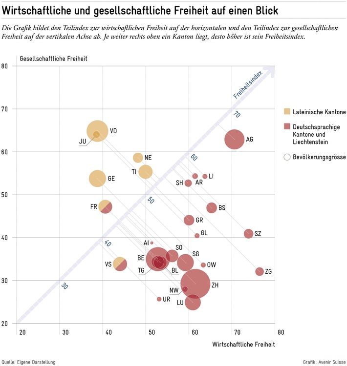 "Avenir-Suisse-Freiheitsindex 2024 - Der Aargau ist spitze": Neue Publikation von Avenir Suisse