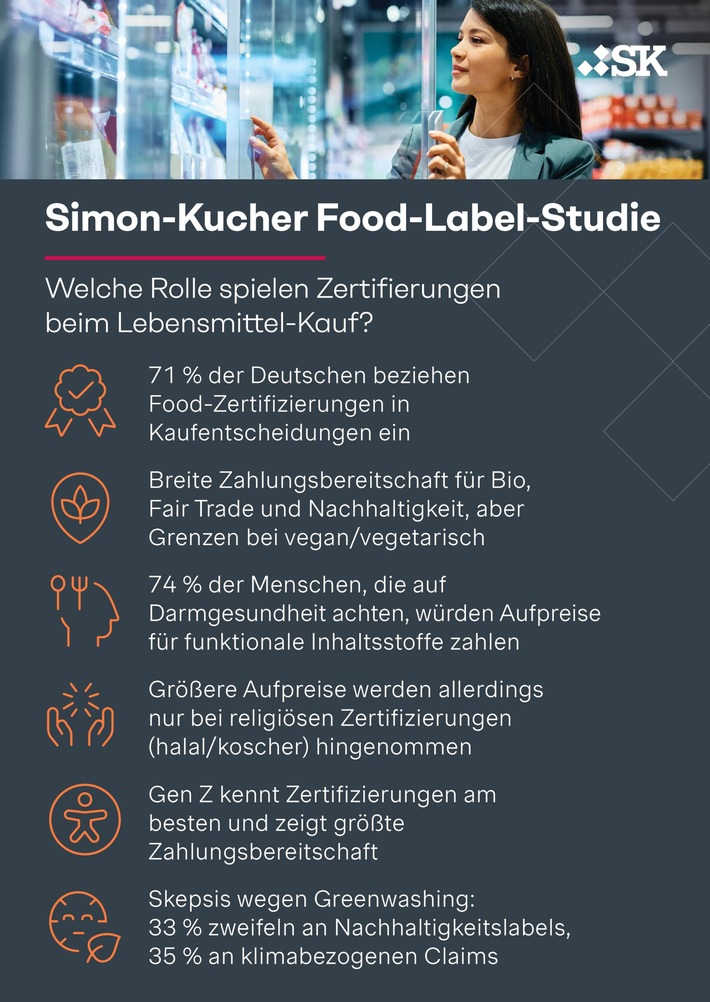 Food-Label-Studie: Zwei Drittel achten beim Einkauf auf Gütesiegel - Greenwashing-Verdacht sorgt allerdings für Misstrauen
