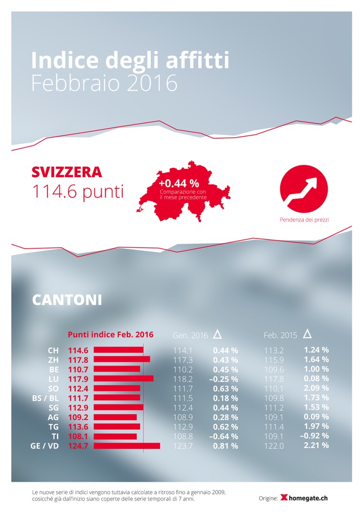 Indice degli affitti homegate.ch: a febbraio 2016, aumento dei canoni di locazione offerti
