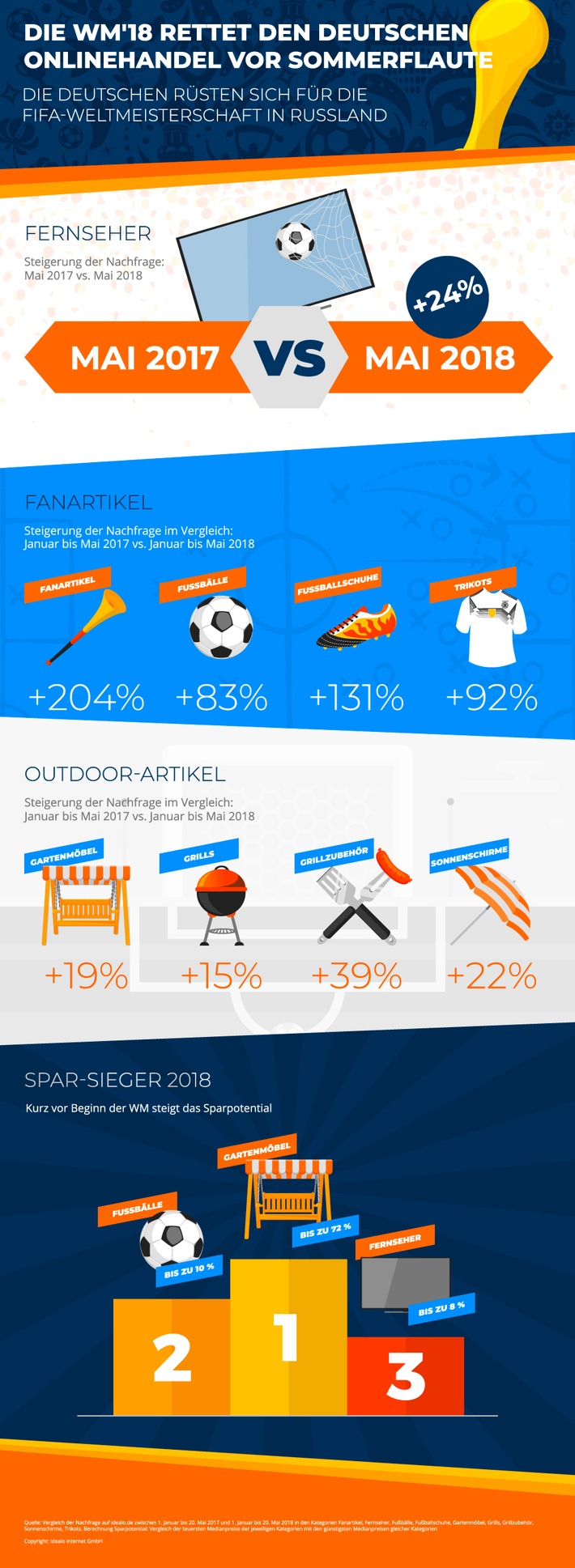 Die Fußball-WM 2018 rettet den deutschen Onlinehandel vor der Sommerflaute