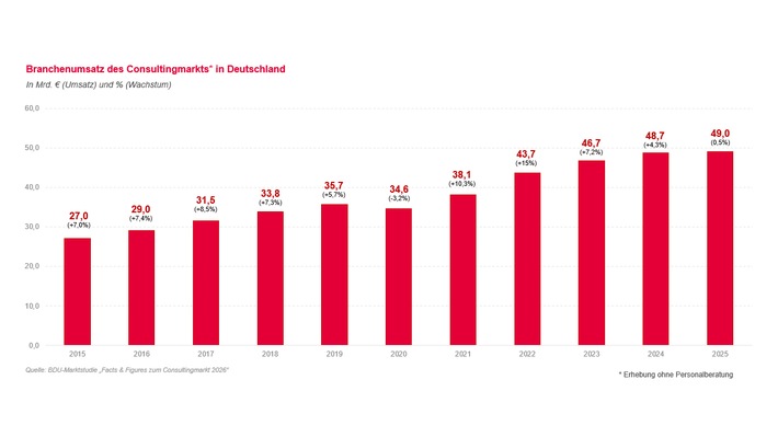 Deutsche Unternehmensberatungen erwarten 2026 eine Rückkehr zum Wachstumskurs, während sie sich im Spannungsfeld der KI-Transformation behaupten müssen
