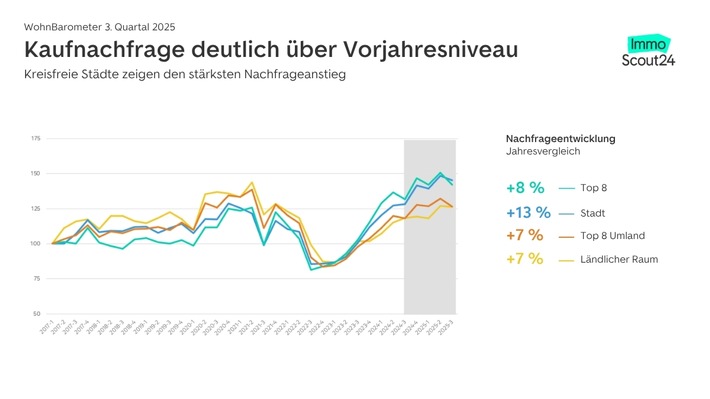 Kaufmarkt stabilisiert sich auf hohem Niveau - WohnBarometer Q3 2025