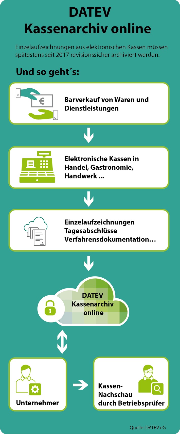 Grünes Licht für Datev Kassenarchiv online / Einfache Portallösung für bargeldintensive Branchen