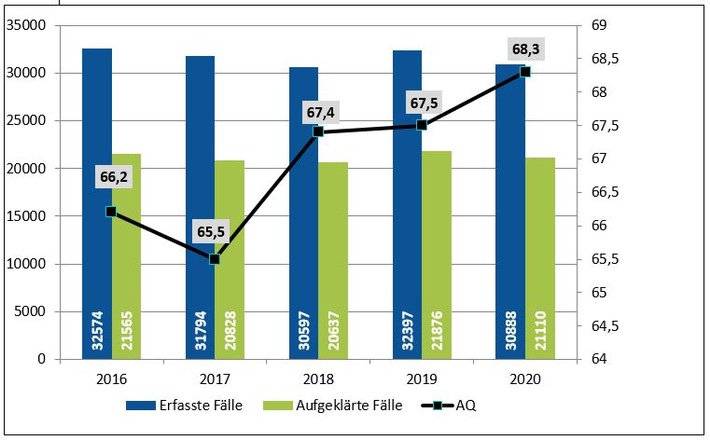 POL-PPTR: Polizeipräsident Rudolf Berg stellt die Polizeiliche Kriminalstatistik 2020 vor