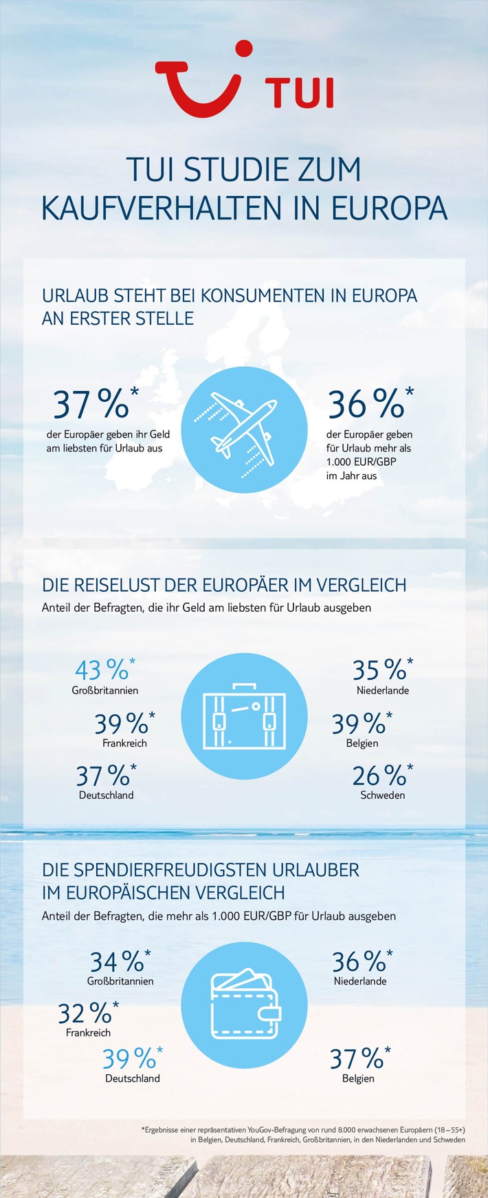 Studie: Urlaub steht an erster Stelle bei Europas Konsumenten