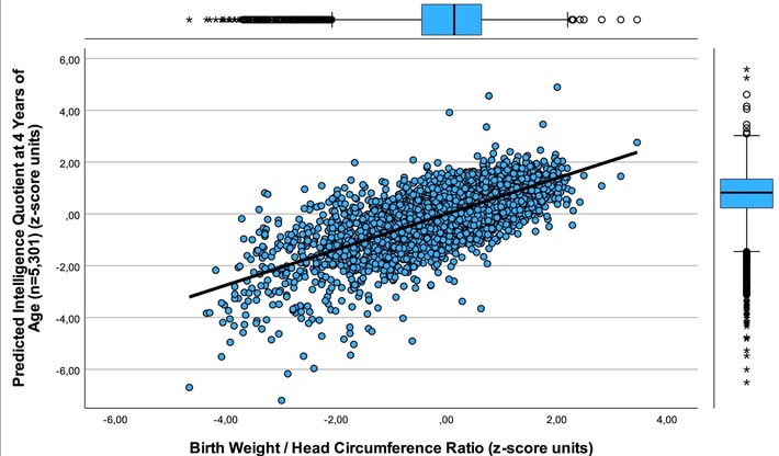 Fig. 1 Predicted IQ at 4 years vs. Birth weight_Head circumference ratio_20230525.JPG