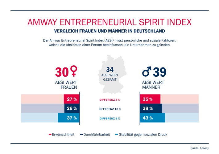 Amway Global Entrepreneurship Report 2016: Gründerinnengeist gesucht: Deutsche Frauen vertrauen zu wenig in ihre Fähigkeiten