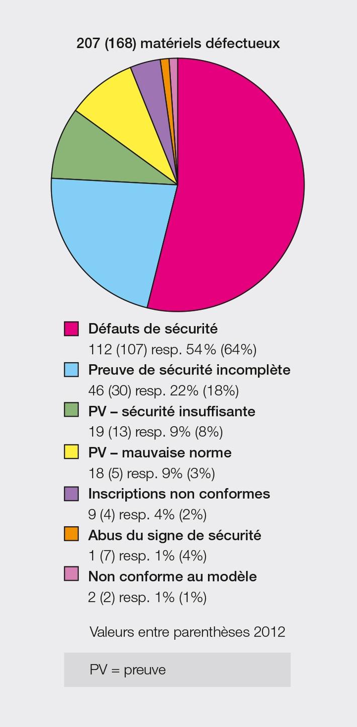 l&#039;Inspection fédérale des installations à courant fort ESTI: Surveillance du marché en 2013 / Un matériel électrotechnique sur huit fait l&#039;objet d&#039;une réclamation