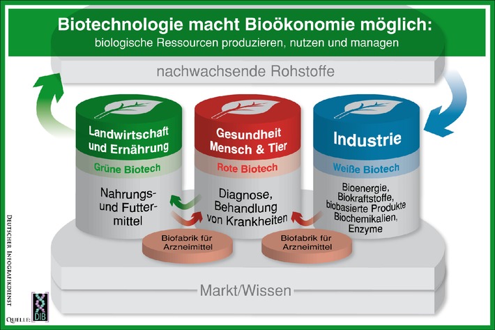 Bioökonomie bietet große Chancen für Deutschland / DIB: Alle Erfolgsfaktoren der Biotechnologie verknüpfen (mit Bild)