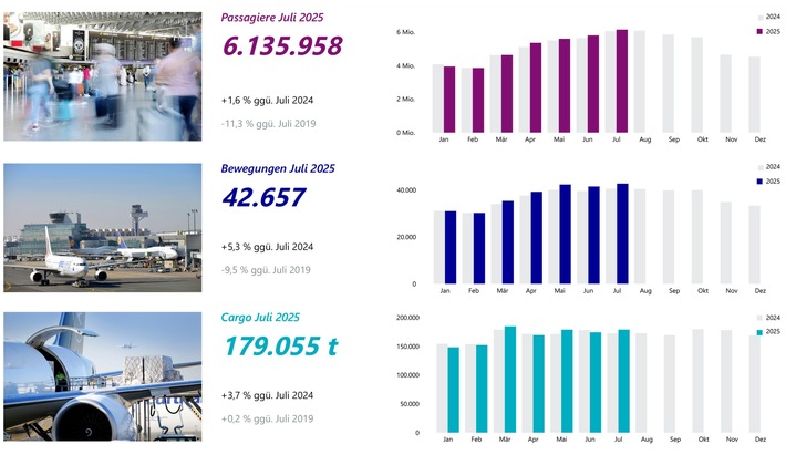 Fraport-Verkehrszahlen im Juli 2025: Beteiligungsairports wachsen mehrheitlich schneller als Frankfurt