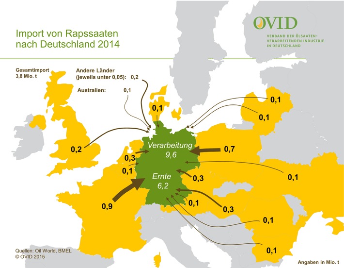 Deutschland importiert Raps / 3,8 Millionen Tonnen Rapssaaten hat Deutschland im letzten Jahr importiert / Auf heimischen Feldern wuchsen 6,2 Millionen Tonnen / Dieses Jahr wird es weniger sein