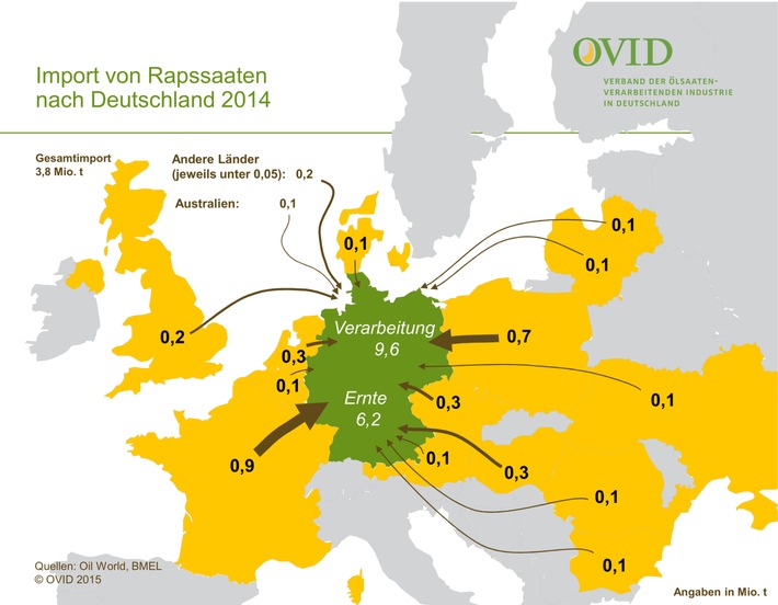 Deutschland importiert Raps / 3,8 Millionen Tonnen Rapssaaten hat Deutschland im letzten Jahr importiert / Auf heimischen Feldern wuchsen 6,2 Millionen Tonnen / Dieses Jahr wird es weniger sein