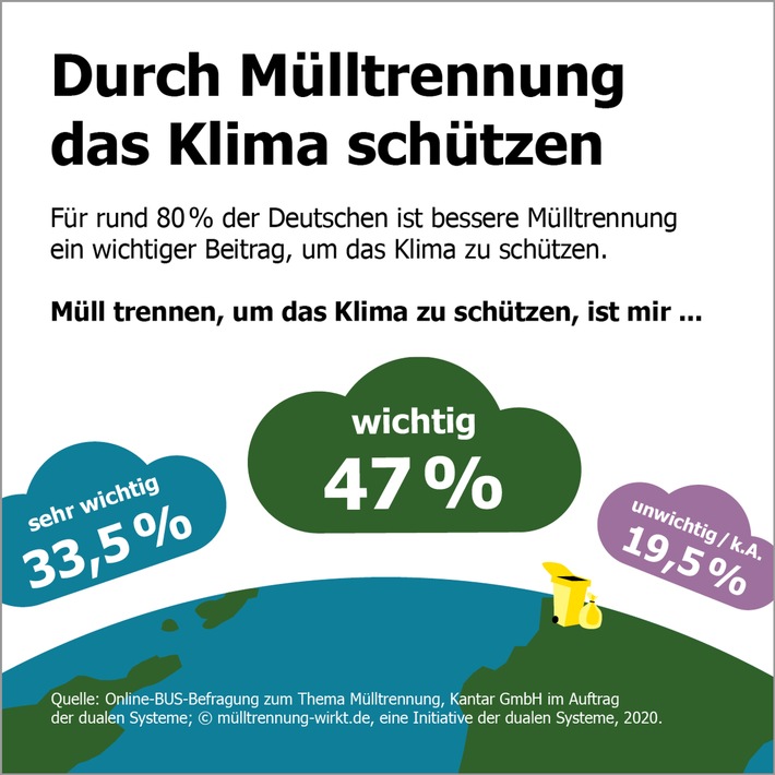 Neue Mülltrennungsstudie: Die Deutschen brauchen Nachhilfe im Mülltrennen