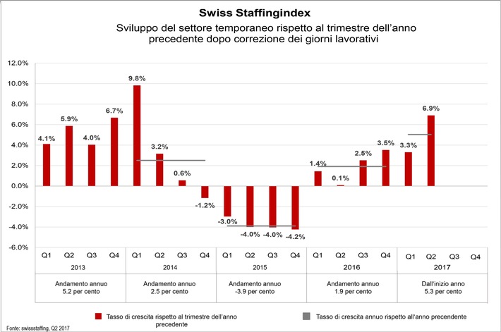 Swiss Staffingindex - Previsione di crescita del 6,9% per il settore del lavoro temporaneo nel secondo trimestre
