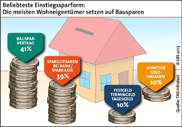 Bundesbürger finanzieren Wohneigentum sehr solide (BILD)