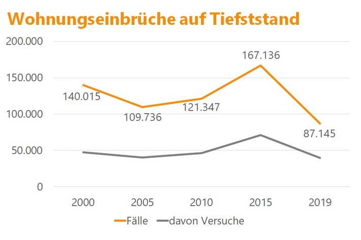 Einbruchshochburgen Bremen und Bonn - sicheres Bayern