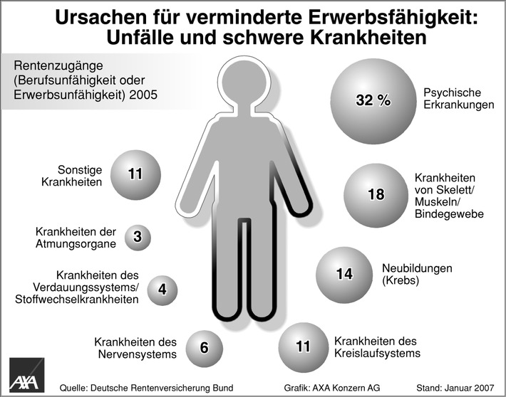 Psychische Erkrankungen - häufigste Ursache für verminderte Erwerbsfähigkeit