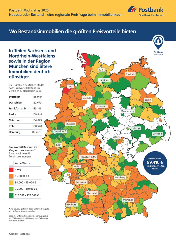 Postbank Wohnatlas 2020 / Neubau oder Gebrauchtimmobilie? Was rechnet sich? / Kaufpreisdifferenz in Miesbach und Garmisch-Partenkirchen am höchsten