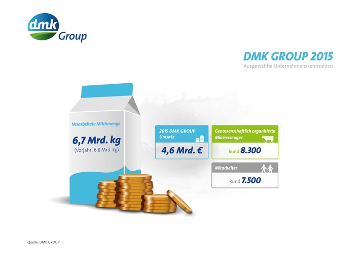 DMK GROUP setzt strategische Ausrichtung und eingeschlagenen Sparkurs fort / Milcherzeuger bestätigen Kurs der DMK GROUP - Fusion mit DOC Kaas zum 1. April erfolgreich umgesetzt