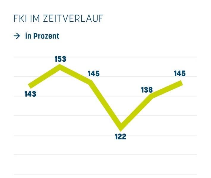 FKI zeigt: Franchisesysteme wieder in Vor-Corona-Stimmung / Weiterer Text über ots und www.presseportal.de/nr/19838 / Die Verwendung dieses Bildes ist für redaktionelle Zwecke unter Beachtung ggf. genannter Nutzungsbedingungen honorarfrei. Veröffentlichung bitte mit Bildrechte-Hinweis.