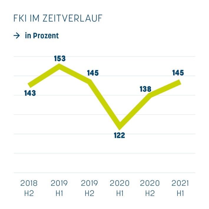 Franchise Klima Index (FKI): Franchisemodell beweist sich im Corona-Stresstest