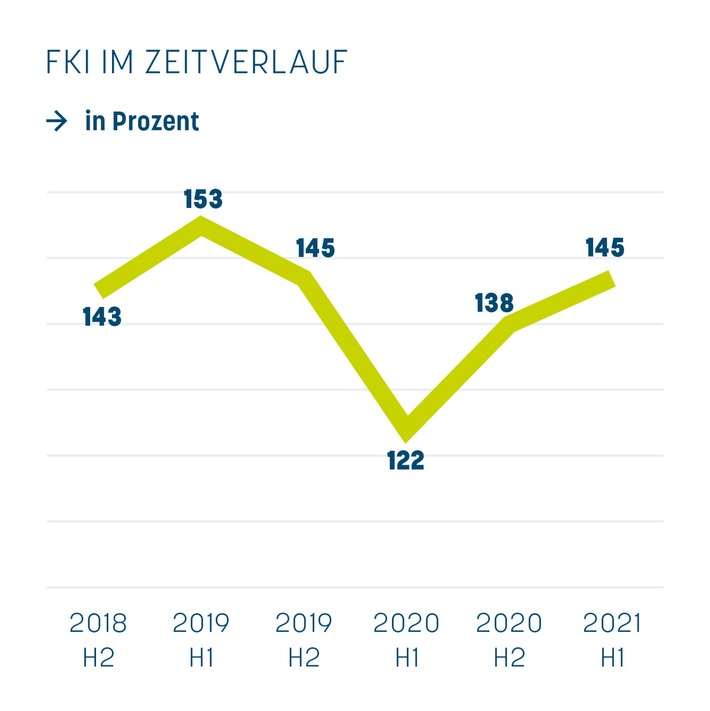 Franchise Klima Index (FKI): Franchisemodell beweist sich im Corona-Stresstest