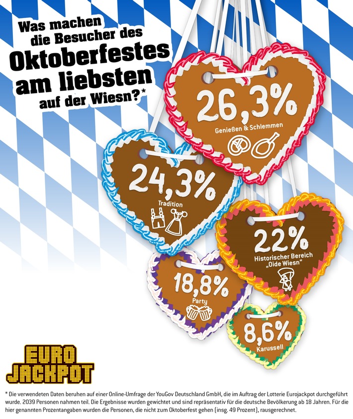 Repräsentative Umfrage
Startschuss zum größten Volksfest der Welt
Bier steht nur bei einer Minderheit an erster Stelle