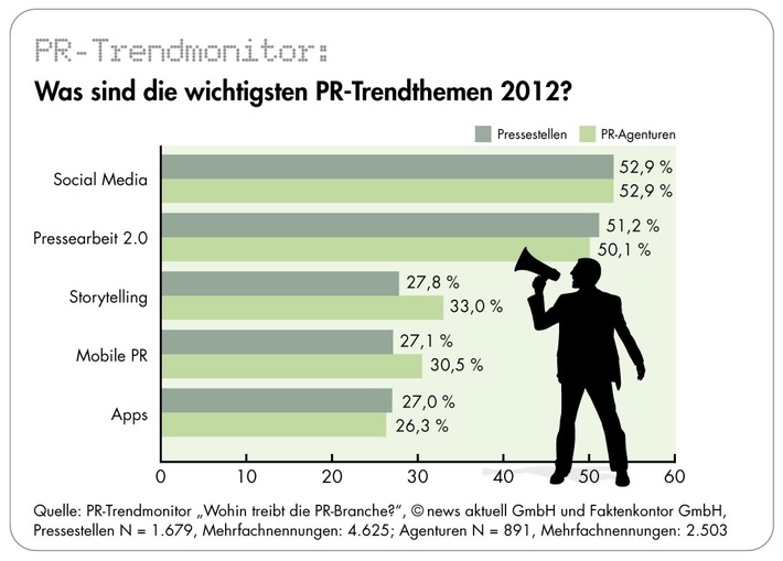 PR-Trendmonitor: Social Media auch 2012 wichtigstes Thema, Journalisten bleiben Hauptansprechpartner, PR-Fachkräfte genervt von "Sprechblasen" und "desinteressierten Journalisten" (mit Bild)