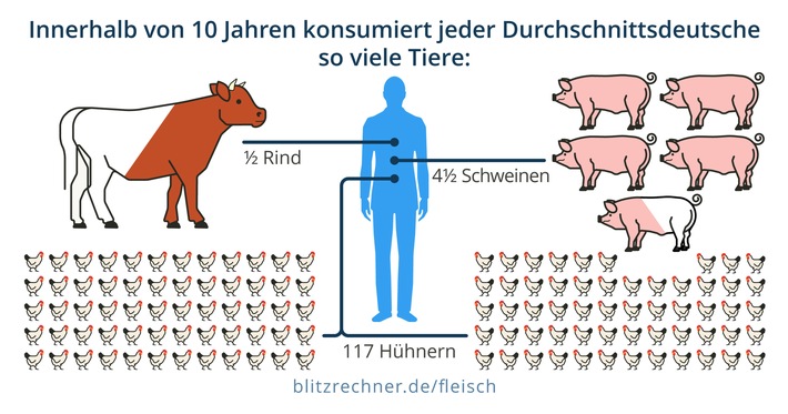 Neujahrsvorsatz &quot;Weniger Fleisch essen&quot; - Was bringt es wirklich und wie viele Tierleben rettet mein Fleischverzicht? / Online-Rechner zeigt Auswirkungen auf