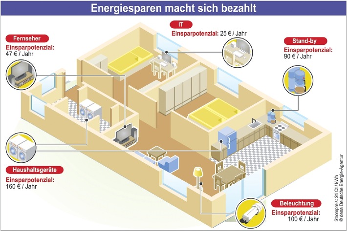 Sofortmaßnahmen gegen hohe Stromkosten / Stromverbrauch checken und mit einfachen Maßnahmen Kosten senken (mit Bild)