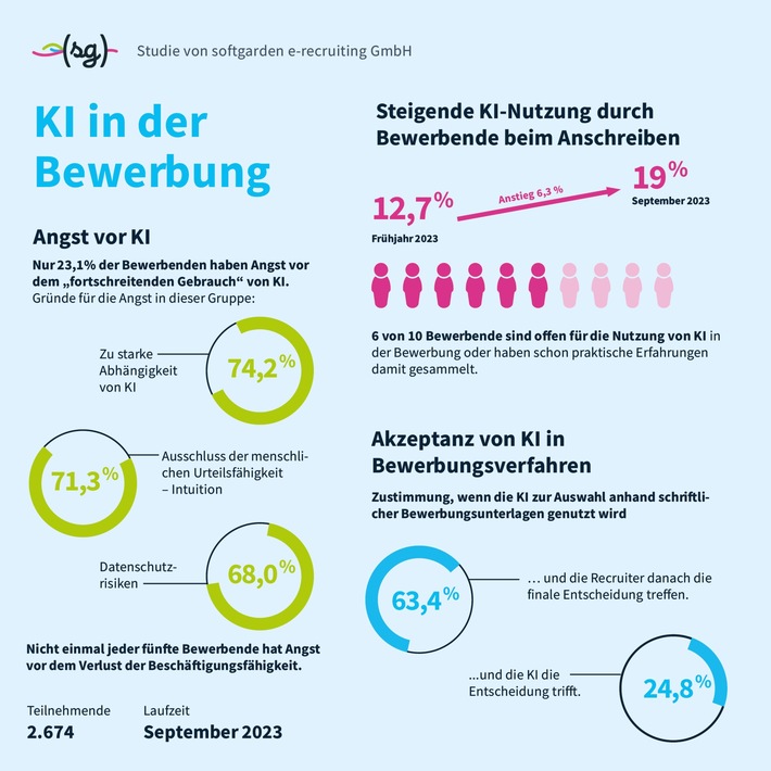 Bewerbungen: Schon jeder Fünfte nutzt KI / softgarden-Umfrage: Immer mehr Bewerber rüsten in Sachen KI nach