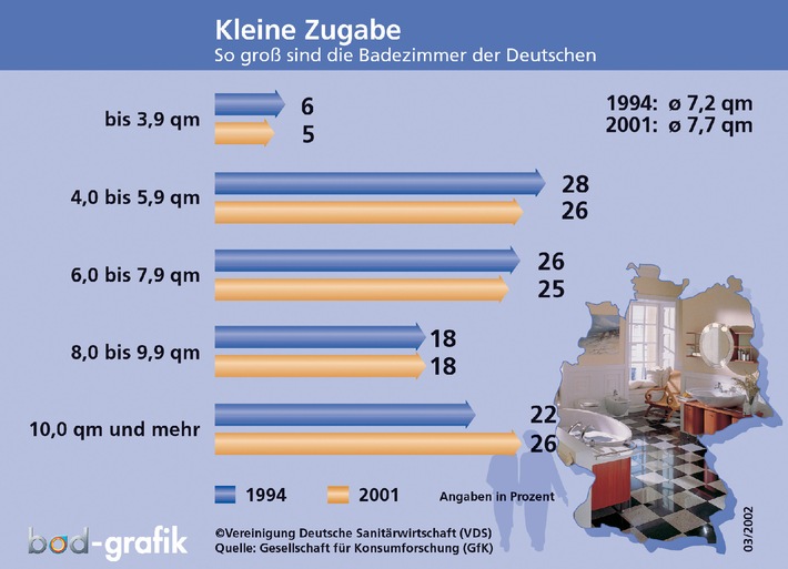 Plus hinter dem Komma / Deutsche Bäder werden (etwas) größer / 10
Mio. Bäder aber immer noch unter 6 m2 / Intelligente Raumkonzepte
lösen Platzprobleme / Bundesbürger schätzen Profi-Kompetenz