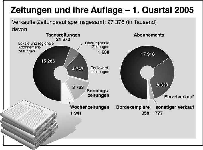 Deutscher Zeitungsmarkt ist der größte in Europa