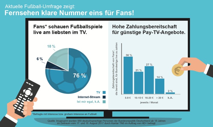 Deutsche schauen Fußball live am liebsten im TV: Hohe Zahlungsbereitschaft für günstige Pay-TV-Angebote