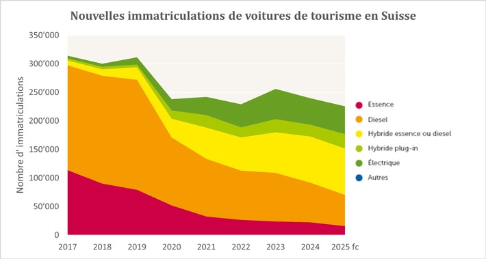 Les véhicules rechargeables progressent, mais l