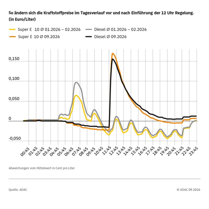 Maßnahmen zur Entlastung weiterentwickeln / ADAC unterstützt Tankrabatt vor dem Hintergrund der enormen Belastungen und fordert ergänzend die Abschaffung der 12-Uhr-Regel