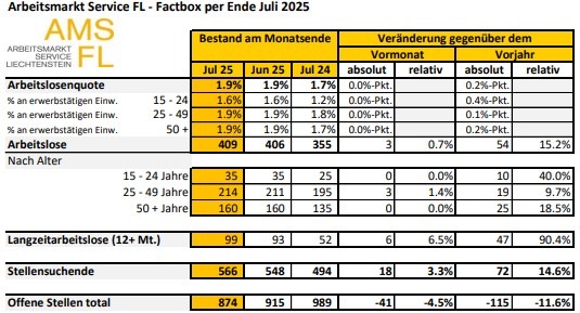 Die Lage auf dem Arbeitsmarkt im Juli 2025