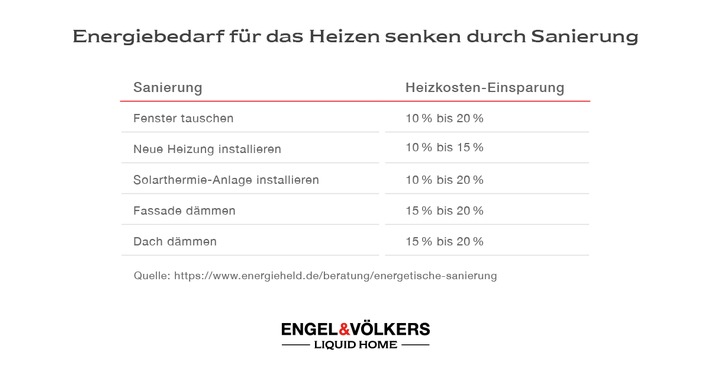 Mit dem Teilverkauf die energetische Sanierung finanzieren