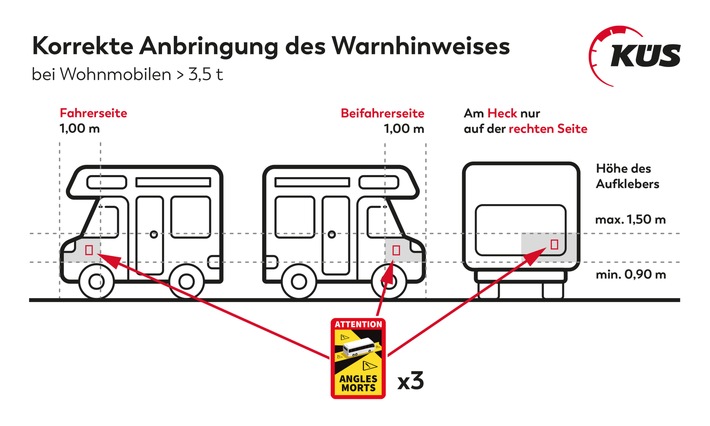 KÜS: Warnaufkleber &quot;Toter Winkel&quot; in Frankreich bereits Pflicht / Aufkleber Vorschrift auch für Wohnmobile und Caravans über 3,5 Tonnen / Anbringung am Fahrzeug verbindlich