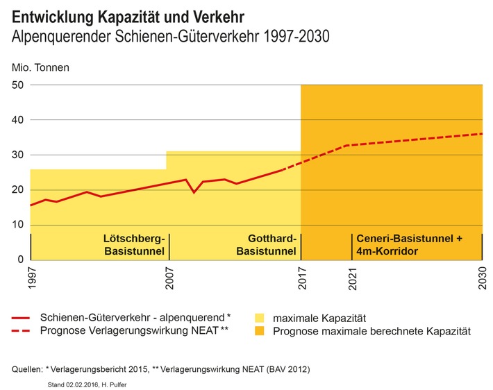 Die Schiene kann den gesamten Güterverkehr über die Alpen bewältigen