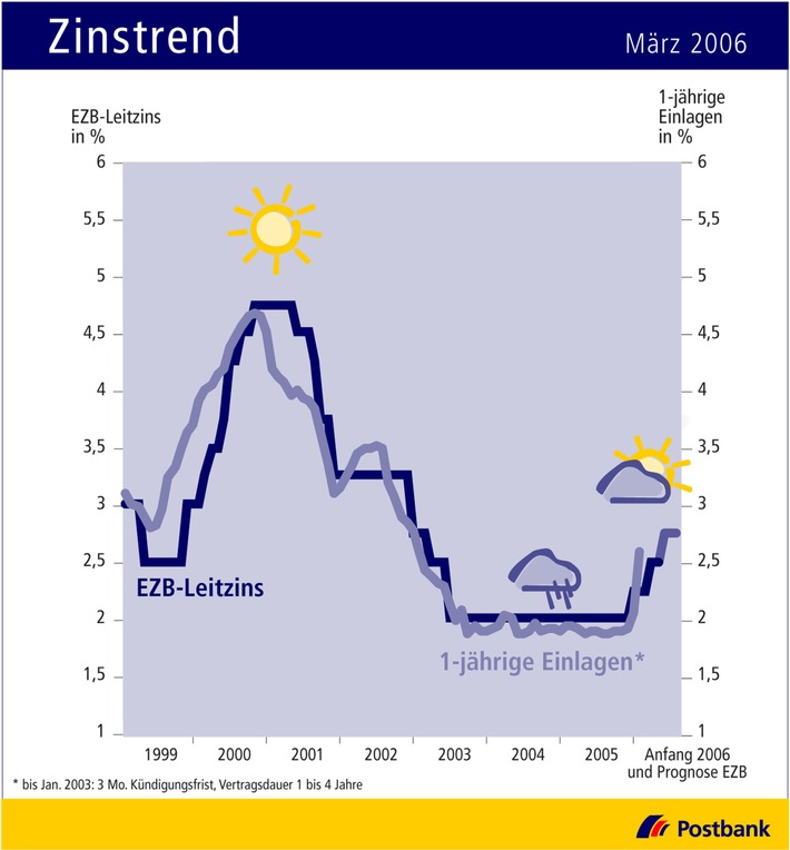 Zinstrend März 2006