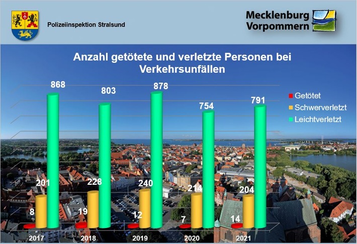 POL-HST: Verkehrsunfallstatistik 2021 der Polizeiinspektion Stralsund (Landkreis Vorpommern-Rügen)