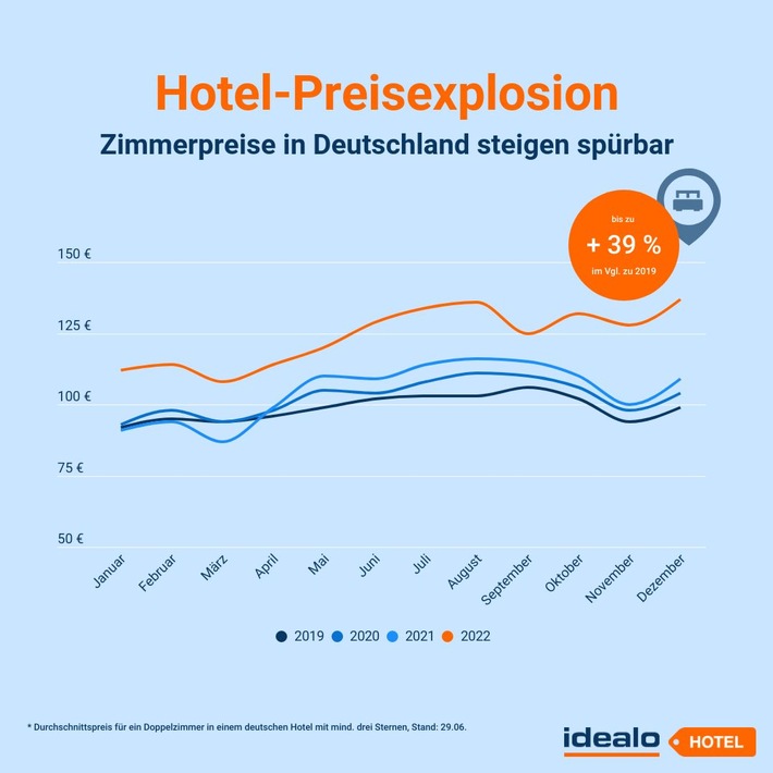 Deutsche Hotels ziehen Preise spürbar an