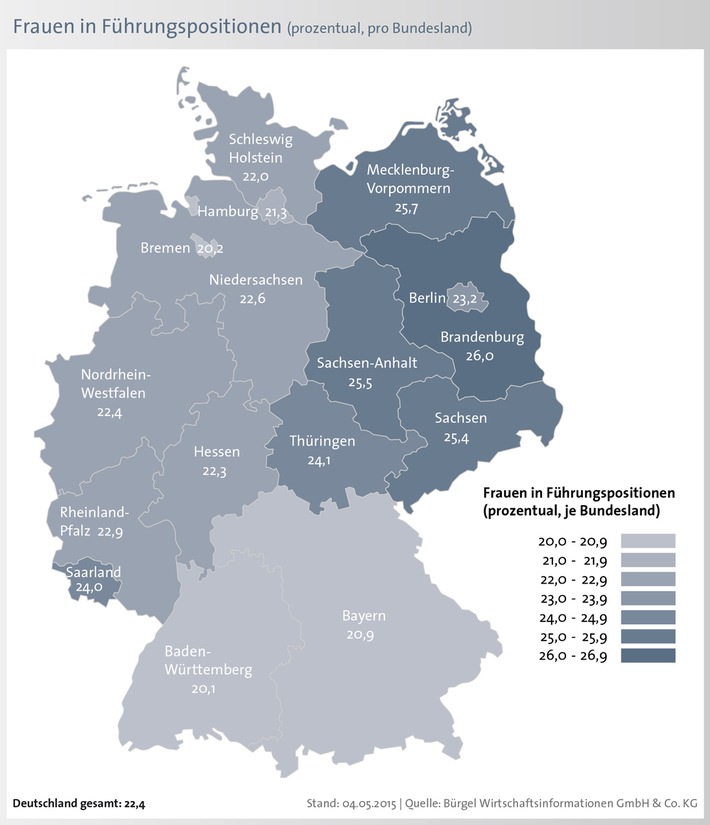 Hamburg ist Hochburg der Chefs / Frauenanteil bei Führungskräften rangiert bundesweit bei 22,4 Prozent