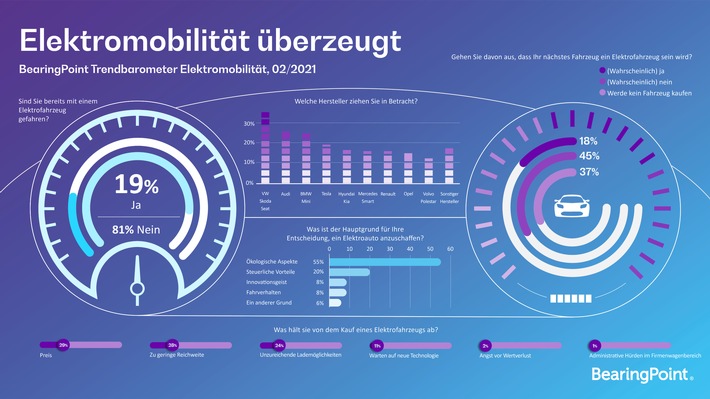 BearingPoint - Studie Trendbarometer Elektromobilität: Einmal E-Auto, immer E-Auto?