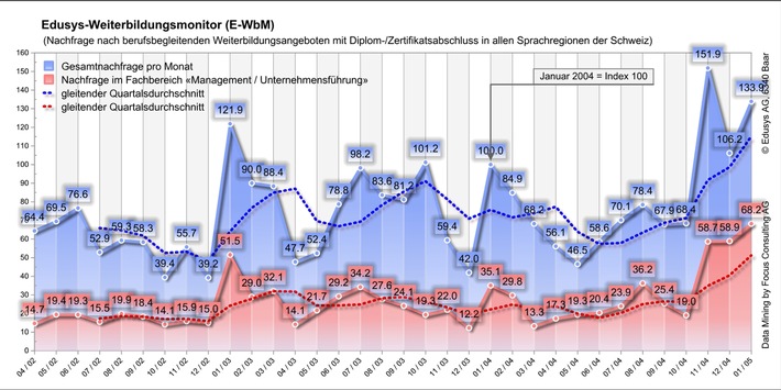 Ausbildung ist wieder gefragt: Markante Erholung des Schweizer Weiterbildungsmarktes