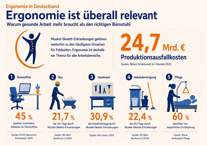 Ergonomie in Deutschland: Zwischen gut gemeint und gut gemacht